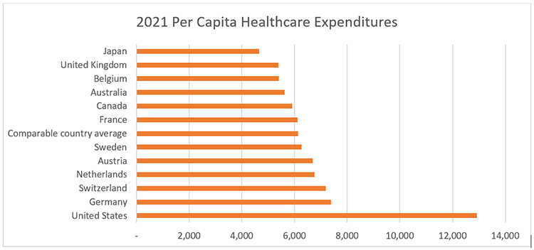Chart: Healthcare expenditures per capita, U.S. dollars, 2021 (current prices and PPP adjusted). Comparing health spending in the U.S. to other countries is complicated, as each country has unique political, economic, and social attributes that contribute to its spending. Because health spending is closely associated with a country’s wealth, the remaining charts compare the U.S. to similar OECD countries—those with both above median national incomes and above median income per person (as measured by GDP and median GDP per capita) in at least one of the last ten years. Countries are on the left axis, value is on the horizontal axis ranging from 2,000 through 14,000. Health expenditures per person in 2021 are as follows: Japan 4,666; United Kingdom 5,387; Belgium 5,407; Australia 5,627; Canada 5,905; France 6,115; Comparable country average 6,125; Sweden 6,262; Austria 6,693; Netherlands 6,753; Switzerland 7,179; Germany 7,383; United States 12,914.