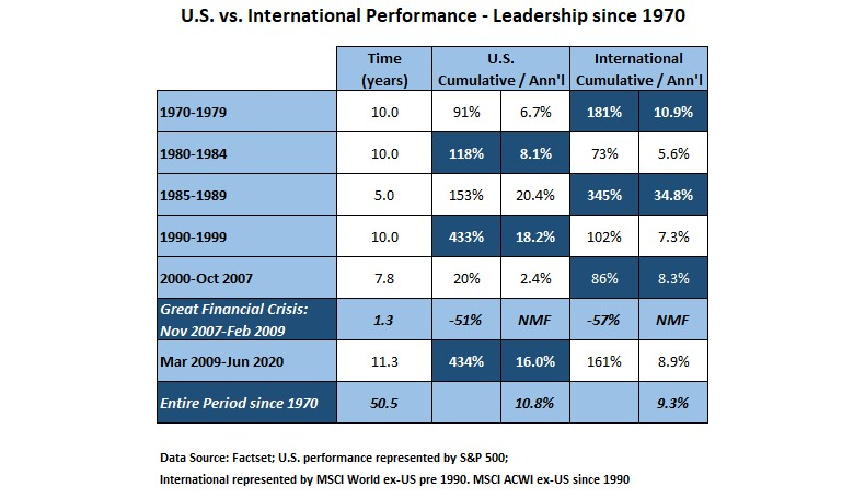 U.S. vs. International Performance – Leadership since 1970
1970-1979: Time (years): 10.0; U.S. Cumulative: 91%; U.S. Ann’l: 6.7%; International Cumulative: 181%; International 10.9% |
1980-1984: Time (years): 10.0; U.S. Cumulative: 118%; U.S. Ann’l: 8.1%; International Cumulative: 73%; International 5.6% |
1985-1989: Time (years): 5.0; U.S. Cumulative: 153%; U.S. Ann’l: 20.4%; International Cumulative: 345%; International 34.8% |
1990-1999: Time (years): 10.0; U.S. Cumulative: 433%; U.S. Ann’l: 18.2%; International Cumulative: 102%; International 7.3% |
2000-Oct 2007: Time (years): 7.8; U.S. Cumulative: 20%; U.S. Ann’l: 2.4%; International Cumulative: 86%; International 8.3% |
Great Financial Crisis: Nov 2007-Feb 2009: Time (years): 1.3; U.S. Cumulative: -51%; U.S. Ann’l: NMF; International Cumulative: -57%; International NMF |
Mar 2009-Jun 2020: Time (years): 11.3; U.S. Cumulative: 434%; U.S. Ann’l: 16.0%; International Cumulative: 161%; International 8.9% |
Entire Period since 1970: Time (years): 50.5; U.S. Cumulative: No Info Ann’l: 10.8%; International Cumulative: No Info; International 9.3% |