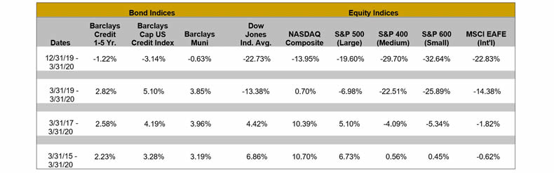 Bond Indices: Dates: 12/31/19-3/31/20; Barclays Credit 1-5 Yr.: -1.22%; Barclays Cap US Credit Index: -3.14%; Barclays Muni: -.063%; Dow Jones Ind. Avg.: -22.73%; NASDAQ Composite: -13.95%; Equity Indices: S&amp;P 500 (Large): -19.60%; S&amp;P 400 (Medium): -29.70%; S&amp;P 600 (Small): -32.64%; MSCI EAFE (Int'l): -22.83% 

Bond Indices: Dates: 3/31/19-3/31/20; Barclays Credit 1-5 Yr.: 2.82%; Barclays Cap US Credit Index: 5.10%; Barclays Muni: 3.85%; Dow Jones Ind. Avg.: -13.38%; NASDAQ Composite: 0.70%; Equity Indices: S&amp;P 500 (Large): -6.98%; S&amp;P 400 (Medium): -22.51%; S&amp;P 600 (Small): -25.89%; MSCI EAFE (Int'l): -14.38% 

Bond Indices: Dates: 3/31/17-3/31/20; Barclays Credit 1-5 Yr.: 2.58%; Barclays Cap US Credit Index: 4.19%; Barclays Muni: 3.96%; Dow Jones Ind. Avg.: 4.42%; NASDAQ Composite: 10.39%; Equity Indices: S&amp;P 500 (Large): 5.10%; S&amp;P 400 (Medium): -4.09%; S&amp;P 600 (Small): -5.34%; MSCI EAFE (Int'l): -1.82% 

Bond Indices: Dates: 3/31/15-3/31/20; Barclays Credit 1-5 Yr.: 2.23%; Barclays Cap US Credit Index: 3.28%; Barclays Muni: 3.19%; Dow Jones Ind. Avg.: 6.86%; NASDAQ Composite: 10.70%; Equity Indices: S&amp;P 500 (Large): 6.73%; S&amp;P 400 (Medium): 0.56%; S&amp;P 600 (Small): 0.45%; MSCI EAFE (Int'l): -0.62%"
