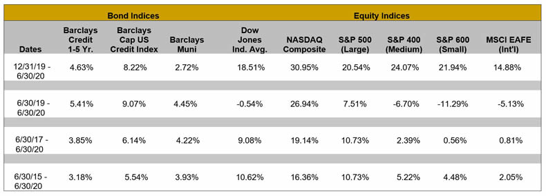 Bond Indices: Dates: 12/31/19-6/30/20; Barclays Credit 1-5 Yr.: 4.63%; Barclays Cap US Credit Index: 8.22%; Barclays Muni: 2.72%; Dow Jones Ind. Avg.: 18.51%; NASDAQ Composite: 30.95%; Equity Indices: S&amp;P 500 (Large): 20.54%; S&amp;P 400 (Medium): 24.07%; S&amp;P 600 (Small): 21.94%; MSCI EAFE (Int'l): 14.88% 

Bond Indices: Dates: 6/30/19-6/30/20; Barclays Credit 1-5 Yr.: 5.41%; Barclays Cap US Credit Index: 9.07%; Barclays Muni: 4.45%; Dow Jones Ind. Avg.: -0.54%; NASDAQ Composite: 26.94%; Equity Indices: S&amp;P 500 (Large): 7.51%; S&amp;P 400 (Medium): -6.70%; S&amp;P 600 (Small): -11.29%; MSCI EAFE (Int'l): -5.13% 

Bond Indices: Dates: 6/30/17-6/30/2020; Barclays Credit 1-5 Yr.: 3.85%; Barclays Cap US Credit Index: 6.14%; Barclays Muni: 34.22%; Dow Jones Ind. Avg.: 9.08%; NASDAQ Composite: 19.14%; Equity Indices: S&amp;P 500 (Large): 10.73%; S&amp;P 400 (Medium): 2.39%; S&amp;P 600 (Small): 0.56%; MSCI EAFE (Int'l): 0.81% 

Bond Indices: Dates: 6/30/15-6/30/20; Barclays Credit 1-5 Yr.: 3.18%; Barclays Cap US Credit Index: 5.54%; Barclays Muni: 3.93%; Dow Jones Ind. Avg.: 10.62%; NASDAQ Composite: 16.36%; Equity Indices: S&amp;P 500 (Large): 10.73%; S&amp;P 400 (Medium): 5.22%; S&amp;P 600 (Small): 4.48%; MSCI EAFE (Int'l): 2.05%"