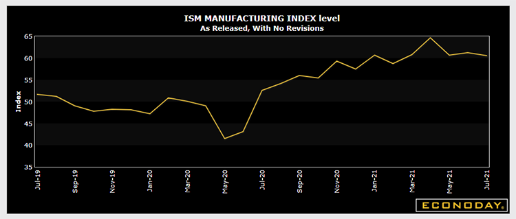Chart: ISM Manufacturing Index Level As Released, With No Revisions. Index on left axis and month and year on horizontal axis. Month and year start at July 2019 and goes through July 2021. Index range is from 35 – 65. July 2019 index is 52. August 2019 index is 51. September 2019 index is 49. October 2019 index is 48. November 2019 index is 49. December 2019 index is 49. January 2020 index is 48. February 2020 index is 51. March 2020 index is 50. April 2020 index is 49. May 2020 index is 42. June 2020 index is 43. July 2020 index is 53. August 2020 index is 54. September 2020 index is 56.  October 2020 index is 55. November 2020 index is 59. December 2020 index is 57. January 2021 index is 61. February 2021 index is 58. March 2021 index is 61. April 2021 index is 65. May 2021 index is 61. June 2021 index is 62. July 2021 index is 61. Source: Econoday.