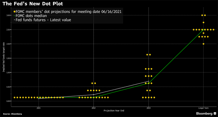 Chart: The Fed’s New Dot Plot. FOMC members’ dot projections for meeting date 6/16/2021. Left axis is implied fed funds target rate ranging from 0.00 to 3.00. Years on horizontal axis including 2021, 2022, 2023 and longer term.  18 of the members project target rate at 0.13 for 2021. 2022 11 members project target rate at 0.13, 5 members project target rate at 0.38, 2 members project target rate at 0.63. 2023 5 members project target rate at 0.13, 2 members project target rate at 0.38, 3 members project target rate at 0.63, 3 members project target rate at 0.88, 3 members project target rate at 1.13, 2 members project target rate at 1.63. Longer term 1 member’s project target rate at 2.00, 4 members project target rate at 2.25, 1 member’s project target rate at 2.38, 8 members project rate at 2.50, 1 member project target rate at 2.75, 2 members project target rate at 3.00. Source: Bloomberg.