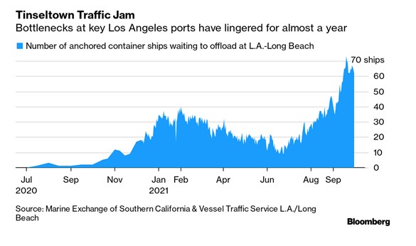 Chart: Tinseltown Traffic Jam Bottlenecks at key Los Angeles ports have lingered for almost a year. Number of anchored container ships waiting to offload at LA – Long Beach on right axis and months and year on horizontal axis. Month and year start at July 2020 and go through September 2021. Number of anchored container ships waiting to offload at LA – Long Beach range from 0 – 70. July 2020 number of ships anchored is 0.  September 2020 number of ships anchored is 2. November 2020 number of ships anchored is 12. January 2021 number of ships anchored is approximately 35. February 2021 number of ships anchored is approximately 40.  April 2021 number of ships anchored is approximately 31. June 2021 number of ships anchored is approximately 15. August 2021 number of ships anchored is approximately 28. September 2021 number of ships anchored is approximately 47. Source: Marine Exchange of Southern California & Vessel Traffic Service L.A./Long Beach via Bloomberg.
