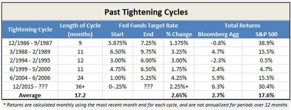 Past Tightening Cycles Chart:
Tightening Cycle: 12/1986-9/1987; Length of Cycle (months): 9; Fed Funds Target Rate: Start: 5.875%, End: 7.25%, % Change: 1.375%; Total Returns: Bloomberg Agg: -0.8%, S&P 500: 38.9% |
Tightening Cycle: 3/1988-2/1989; Length of Cycle (months): 11; Fed Funds Target Rate: Start: 6.50%, End: 9.75%, % Change: 3.25%; Total Returns: Bloomberg Agg: 4.7%, S&P 500: 15.5% |
Tightening Cycle: 2/1994-2/1995; Length of Cycle (months): 12; Fed Funds Target Rate: Start: 3.00%, End: 6.00%, % Change: 3.00%; Total Returns: Bloomberg Agg: -2.3%, S&P 500: 0.5% |
Tightening Cycle: 6/1999-5/2000; Length of Cycle (months): 11; Fed Funds Target Rate: Start: 4.75%, End: 6.50%, % Change: 1.75%; Total Returns: Bloomberg Agg: 2.4%, S&P 500: 4.7% |
Tightening Cycle: 6/2004-6/2006; Length of Cycle (months): 24; Fed Funds Target Rate: Start: 1.00%, End: 5.25%, % Change: 4.25%; Total Returns: Bloomberg Agg: 5.9%, S&P 500: 15.57% |
Tightening Cycle: 12/2015-???; Length of Cycle (months): 36+; Fed Funds Target Rate: Start: -0.25%, End: ???, % Change: 2.25%+; Total Returns: Bloomberg Agg: 6.3%, S&P 500: 30.4% |
Tightening Cycle: Average; Length of Cycle (months): 17.2; Fed Funds Target Rate: Start: Blank, End: Blank, % Change: 2.65%; Total Returns: Bloomberg Agg: 2.7%, S&P 500: 17.6% |
* Returns are calculated monthly using the most recent month end for each cycle, and are not annualized for periods over 23 months.