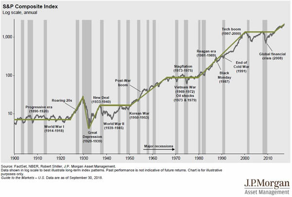 Stock Market Since 1900. Source FactSet NBER, Robert Shiler, J P Morgan, Asset Management. Data shown in log scale to best illustrate long-term index patters. Past performance is not indicative of Future returns. Chart is for illustrative purposes only. Guide to Markets - US Data are s of September 30, 2016.