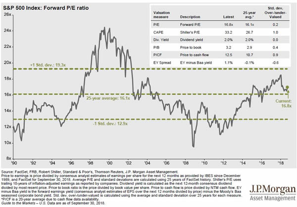 S&P 500 Valuation Measures. Source FactSet NBER, Robert Shiler, Standard and Poor's, Thomson Reuters, J P Morgan, Asset Management. Price to earnings is price divided by consensus analyst estimates of earning per share for the next 12 months as provided by IBES since December 1989.