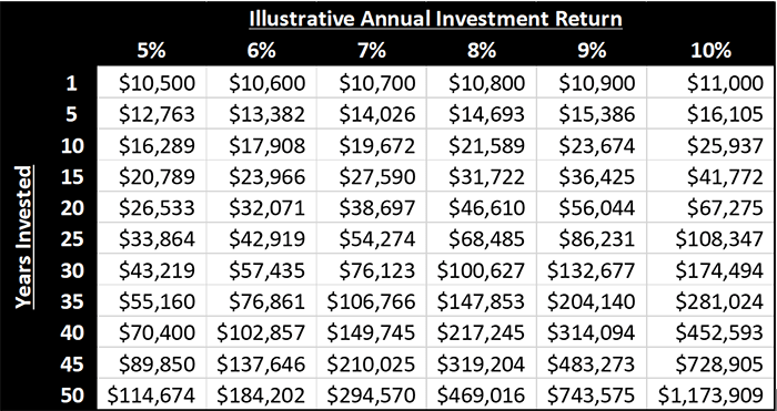 Chart: Illustrative Annual Investment Return. Chart shows the accumulated values of an assumed $10,000 investment at different rates of return over various years invested.  Number of years invested are on the left vertical axis beginning with one year, then five years and every five years up to fifty years. Percentages are on the top horizontal axis ranging from 5% through 10%. 1 year annual return at 5% is $10,500; 6% is $10,600; 7% is $10,700; 8% is $10,800; 9% is $10,900; and 10% is $11,000. 5 year annual return at 5% is $12,763; 6% is $13,382; 7% is $14,026; 8% is $14,693; 9% is $15,386; and 10% is $16,105. 10 year annual return at 5% is $16,289; 6% is $17,908; 7% is $19,672; 8% is $21,589; 9% is $23,674; and 10% is $25,937. 15 year annual return at 5% is $20,789; 6% is $23,966; 7% is $27,590; 8% is $31,722; 9% is $36,425; and 10% is $41,772. 20 year annual return at 5% is $26,533; 6% is $32,071; 7% is $38,697; 8% is $46,610; 9% is $56,044; and 10% is $67,275. 25 year annual return at 5% is $33,864; 6% is $42,919; 7% is $54,274; 8% is $68,485; 9% is $86,231; and 10% is $108,347. 30 year annual return at 5% is $43,219; 6% is $57,435; 7% is $76,123; 8% is $100,627; 9% is $132,677; and 10% is $174,494. 35 year annual return at 5% is $55,160; 6% is $76,861; 7% is $106,766; 8% is $147,853; 9% is $204,140; and 10% is $281,024. 40 year annual return at 5% is $70,400; 6% is $102,857; 7% is $149,745; 8% is $217,245; 9% is $314,094; and 10% is $452,593. 45 year annual return at 5% is $89,850; 6% is $137,646; 7% is $210,025; 8% is $319,204; 9% is $483,273; and 10% is $728,905. 50 year annual return at 5% is $114,674; 6% is $184,202; 7% is $294,570; 8% is $469,016; 9% is $743,575; and 10% is $1,173,909.