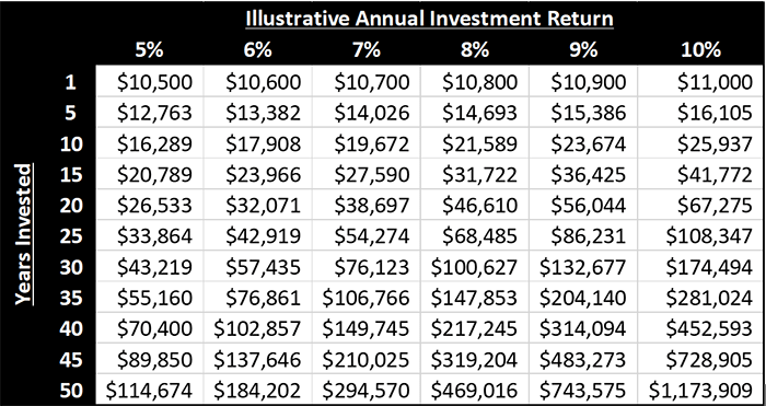 Chart: Illustrative Annual Investment Return. Chart shows the accumulated values of an assumed $10,000 investment at different rates of return over various years invested. Number of years invested are on the left vertical axis beginning with one year, then five years and every five years up to fifty years. Percentages are on the top horizontal axis ranging from 5% through 10%. 1 year annual return at 5% is $10,500; 6% is $10,600; 7% is $10,700; 8% is $10,800; 9% is $10,900; and 10% is $11,000. 5 year annual return at 5% is $12,763; 6% is $13,382; 7% is $14,026; 8% is $14,693; 9% is $15,386; and 10% is $16,105. 10 year annual return at 5% is $16,289; 6% is $17,908; 7% is $19,672; 8% is $21,589; 9% is $23,674; and 10% is $25,937. 15 year annual return at 5% is $20,789; 6% is $23,966; 7% is $27,590; 8% is $31,722; 9% is $36,425; and 10% is $41,772. 20 year annual return at 5% is $26,533; 6% is $32,071; 7% is $38,697; 8% is $46,610; 9% is $56,044; and 10% is $67,275. 25 year annual return at 5% is $33,864; 6% is $42,919; 7% is $54,274; 8% is $68,485; 9% is $86,231; and 10% is $108,347. 30 year annual return at 5% is $43,219; 6% is $57,435; 7% is $76,123; 8% is $100,627; 9% is $132,677; and 10% is $174,494. 35 year annual return at 5% is $55,160; 6% is $76,861; 7% is $106,766; 8% is $147,853; 9% is $204,140; and 10% is $281,024. 40 year annual return at 5% is $70,400; 6% is $102,857; 7% is $149,745; 8% is $217,245; 9% is $314,094; and 10% is $452,593. 45 year annual return at 5% is $89,850; 6% is $137,646; 7% is $210,025; 8% is $319,204; 9% is $483,273; and 10% is $728,905. 50 year annual return at 5% is $114,674; 6% is $184,202; 7% is $294,570; 8% is $469,016; 9% is $743,575; and 10% is $1,173,909.