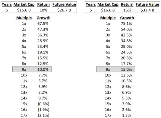 "Table: The graphic shows two implied growth rate tables. Each table has a corresponding 4-columns-by-2-row header. The header columns are identical, containing “Years”, “Market Cap”, “Return”, and “Future Value”. The left-most table header takes Peloton’s (PTON) 6/30/2020 market cap of $16.6B and calculates a 5 year future company value at a 10% growth rate, equating to $26.7B. The 2nd header on the right-most table does the same calculation, but assumes a 15% annual growth rate, equating to a $33.4B future value. Underneath the both headers are two 2-column-by-18-row tables (including 1 header row). The first column contains price-to-sales multiples, and the following column contains growth. In the left-most table, these columns calculates an implied sales growth rate at varying price-to-sales multiples, 5 years in the future. The row of multiples & growth rates start at 1x and 67.5%. The next row of multiple & growth, as referenced in the article is 2x and 47.3% growth. The midpoint multiple row is 9x sales, which equates to the 10% growth rate. The final multiple row is 17x sales which equates to -3.1% sales growth over the next 5 years. The same formula is taken in the right-most table. The row of multiples & growth rates to achieve 15% growth start at 1x and 75.1%. The midpoint multiple row is 9x sales, which equates to the 15% growth rate. The final multiple row is 17x sales which equates to 1.3% sales growth over the next 5 years. Source: West Financial Analysis, SEC.gov"