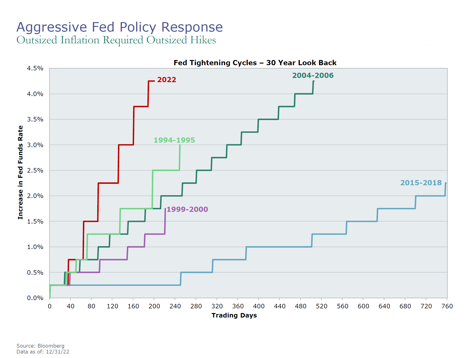Chart: Aggressive Fed Policy Response, Fed Tightening Cycles – 30 Year Look Back. Percentage of increase in Fed Funds Rate on left axis ranging from 0% to 4.5%, number of trading days on horizontal axis ranging from 0 to 760. 1994-1995 the Fed Funds Rate increased from 0.0% to 3.0% over a period of 250 trading days. 1999-2000 the Fed Funds Rate increased from 0.25% to 1.75% over a period of 180 trading days. 2004-2006 the Fed Funds Rate increased from 0.25% to 4.25% over a period of 470 trading days. 2015-2018 the Fed Funds Rate increased from 0.25% to 2.25% over a period of 720 trading days.  2022 the Fed Funds Rate increased from 0.25% to 4.25% over a period of 160 trading days, the most aggressive rate hikes in the shortest number of trading days.   Source: Bloomberg as of 12/31/22