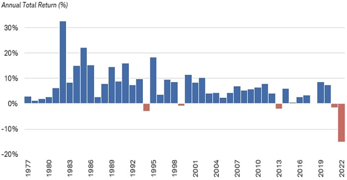 Chart: Annual Total Return for Bloomberg U.S. Aggregate Bond Index, showing annual total returns including price change and income. Returns include reinvestment of interest. Percentage of annual total return on left axis ranging from -15% to 35%, time periods on horizontal axis.  Time periods are every year beginning with 1980 through 2022. 1980 is 2.5%. 1981 is 6.0%. 1982 is 32.5%. 1983 is 8.0%. 1984 is 15.0%. 1985 is 22.0%. 1986 is 15.0%. 1987 is 2.5%. 1988 is 7.5%. 1989 is 14.5%. 1990 is 9.0%. 1991 is 15.5%. 1992 is 7.0%. 1993 is 9.5%. 1994 is -3.0%. 1995 is 18.0%. 1996 is 3.5%. 1997 is 9.5%. 1998 is 8.5%. 1999 is -0.5%. 2000 is 11.5%. 2001 is 8.0%. 2002 is 10.0%. 2003 is 4.0%. 2004 is 4.5%. 2005 is 2.5%. 2006 is 4.5%. 2007 is 7.0%. 2008 is 5.0%. 2009 is 5.5%. 2010 is 6.5%. 2011 is 7.5%. 2012 is 4.0%. 2013 is -2.0%. 2014 is 6.0%. 2015 is 0.5%. 2016 is 2.5%. 2017 is 3.5%. 2018 is -0.05%. 2019 is 8.5%. 2020 is 7.5%. 2021 is -1.5%. 2022 is -13.0%. Source: Bloomberg as of 12/31/2022