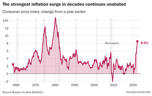 Chart: Consumer price index, change from a year earlier. Percentage of decade change in Consumer Price Index (CPI) on left axis ranging from -2% to 14%, time periods on horizontal axis. Time periods are every ten years beginning with 1960 through 2020, but includes a beginning data point of July 1958 and a final data point of March 2022. July 1958 CPI is 2.5%. July 1960 CPI is 1.4%. July 1970 CPI is 6.0%. July 1980 CPI is 13.1%. August 1990 CPI is 5.6%. July 2000 CPI is 3.7%. July 2010 CPI is 1.2%. July 2020 CPI is 1.0%. March 2022 CPI is 8.5%. Source: washingtonpost.com