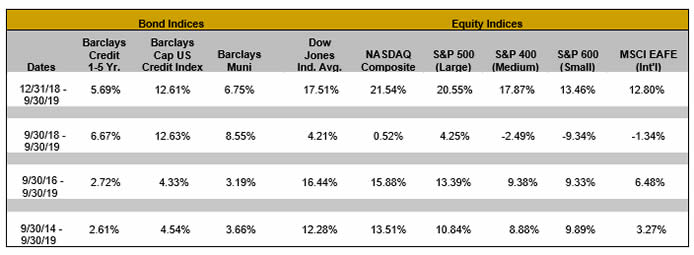 Bond Indices: Dates: 12/31/18-9/30/19; Barclays Credit 1-5 Yr.: 5.69%; Barclays Cap US Credit Index: 12.61%; Barclays Muni: 6.75%; Dow Jones Ind. Avg.: 17.51%; NASDAQ Composite: 21.54%; Equity Indices: S&amp;P 500 (Large): 20.55%; S&amp;P 400 (Medium): 17.87%; S&amp;P 600 (Small): 13.46%; MSCI EAFE (Int'l): 12.80% 
Bond Indices: Dates: 9/30/18-9/30/19; Barclays Credit 1-5 Yr.: 6.67%; Barclays Cap US Credit Index: 12.63%; Barclays Muni: 8.55%; Dow Jones Ind. Avg.: 4.21%; NASDAQ Composite: 0.52%; Equity Indices: S&amp;P 500 (Large): 4.25%; S&amp;P 400 (Medium): -2.49%; S&amp;P 600 (Small): -9.34%; MSCI EAFE (Int'l): -1.34% 

Bond Indices: Dates: 9/30/16-9/30/19; Barclays Credit 1-5 Yr.: 2.72%; Barclays Cap US Credit Index: 4.3347%; Barclays Muni: 3.19%; Dow Jones Ind. Avg.: 16.44%; NASDAQ Composite: 15.88%; Equity Indices: S&amp;P 500 (Large): 13.39%; S&amp;P 400 (Medium): 9.38%; S&amp;P 600 (Small): 9,33%; MSCI EAFE (Int'l): 6.48% 

Bond Indices: Dates: 9/30/14-9/30/19; Barclays Credit 1-5 Yr.: 2.61%; Barclays Cap US Credit Index: 4.54%; Barclays Muni: 3.66%; Dow Jones Ind. Avg.: 12.28%; NASDAQ Composite: 13.51%; Equity Indices: S&amp;P 500 (Large): 10.84%; S&amp;P 400 (Medium): 8.88%; S&amp;P 600 (Small): 9.89%; MSCI EAFE (Int'l): 3.27%"