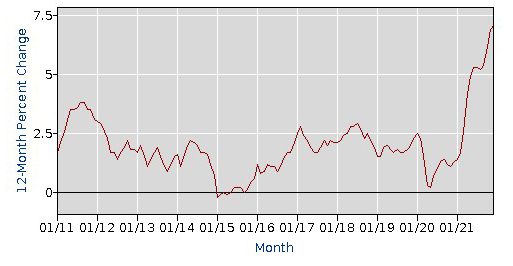 Headline CPI. Percentage of year-over-year change in Consumer Price Index (CPI) on left axis ranging from 0% to 7.5%, time periods on horizontal axis.  Time periods are annually beginning with January 2011 through January 2021. January 2011 CPI is 1.9%. January 2012 CPI is 3.1%. January 2013 CPI is 1.9%. January 2014 CPI is 1.5%. January 2015 CPI is -0.9%. January 2016 CPI is 1.25%. January 2017 CPI is 2.5%. January 2018 CPI is 2.2%. January 2019 CPI is 1.6%. January 2020 CPI is 2.5%. January 2021 CPI is 1.3%. Source: BLS.gov
