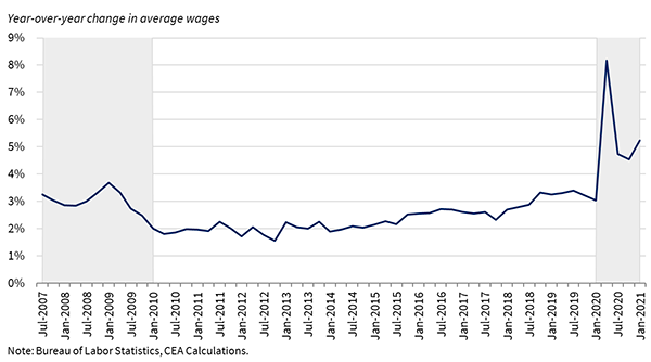 Growth in Average Wages. Percentage of year-over-year change in average wages on left axis ranging from 0% to 9%, time periods on horizontal axis.  Time periods are semi-annually beginning with July 2007 through January 2021. July 2007 growth is 3.25%. January 2008 growth is 2.8%. July 2008 growth is 3.0%. January 2009 growth is 3.75%. July 2009 growth is 2.75%. January 2010 growth is 2.0%. July 2010 growth is 1.8%. January 2011 growth is 1.95%. July 2011 growth is 2.25%. January 2012 growth is 1.75%. July 2012 growth is 1.75%. January 2013 growth is 2.25%. July 2013 growth is 2.0%. January 2014 growth is 1.9%. July 2014 growth is 2.05%. January 2015 growth is 2.15%. July 2015 growth is 2.15%. January 2016 growth is 2.5%. July 2016 growth is 2.75%. January 2017 growth is 2.6%. July 2017 growth is 2.6%. January 2018 growth is 2.75%. July 2018 growth is 2.9%. January 2019 growth is 3.25%. July 2019 growth is 3.4%. January 2020 growth is 3.0%. July 2020 growth is 8.2%. January 2021 growth is 5.25%.