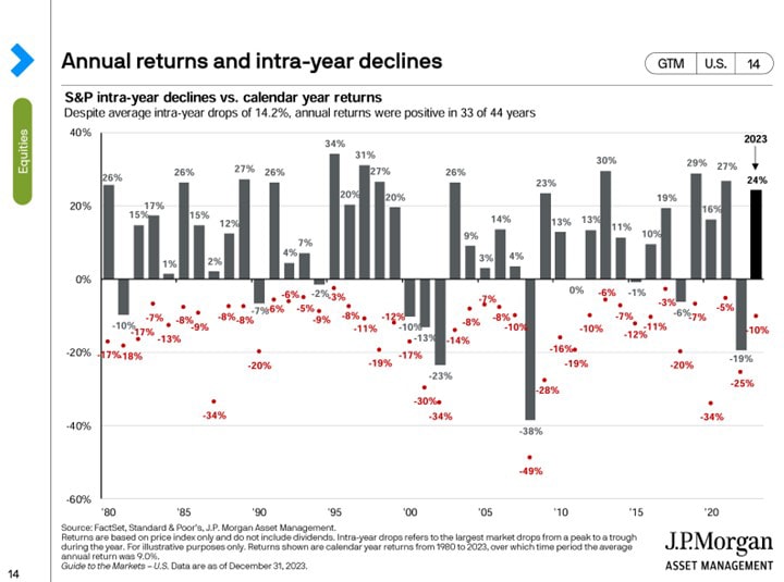 Annual returns and intra-year declines: This chart shows intra-year stock market declines (red dot and number), as well as the market's return for the full year (gray bar). Returns are based on price index only and do not include dividends. Intra-year drops refers to the largest market drops from a peak to a trough during the year. For illustrative purposes only. Returns shown are calendar year returns from 1980 to 2023, over which time period the average annual return was 9.0%.

Left axis has percent of return from -60% to 40%. Horizontal axis has time periods, every 5 years beginning with 1980 to 2023. 1980: lowest point was -17%, year ended up at 26%. 1985: lowest point was -8%, year ended up at 26%. 1990: lowest point was -20%, year ended down at -7%. 1995: lowest point was -3%, year ended up at 34%. 2000: lowest point was -17%, year ended down at -10%. 2005: lowest point was -7%, year ended up at 3%. 2010: lowest point was -16%, year ended up at 13%. 2015: lowest point was -12%, year ended down at -1%. 2020: lowest point was -34%, year ended up at 16%. YTD: lowest point so far is -2%, highest point so far is 2%.