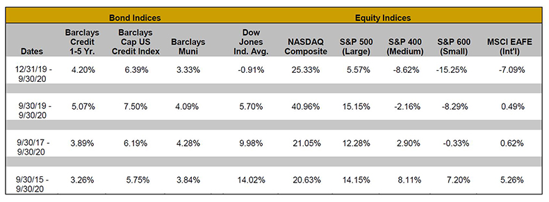Bond Indices: Dates: 12/31/19-9/30/20; Barclays Credit 1-5 Yr.: 4.20%; Barclays Cap US Credit Index: 6.39%; Barclays Muni: 3.33%; 
Dow Jones Ind. Avg.: -0.91%; NASDAQ Composite: 25.33%; Equity Indices: S&amp;P 500 (Large): 5.57%; S&amp;P 400 (Medium): -8.62%; 
S&amp;P 600 (Small): -15.25%; MSCI EAFE (Int'l): 1-7.09% 

Bond Indices: Dates: 9/30/19-9/30/20; Barclays Credit 1-5 Yr.: 5.07%; Barclays Cap US Credit Index: 7.50%; Barclays Muni: 4.09%; 
Dow Jones Ind. Avg.: 5.70%; NASDAQ Composite: 40.96%; Equity Indices: S&amp;P 500 (Large): 15.15%; 
S&amp;P 400 (Medium): -2.16%; S&amp;P 600 (Small): -8.20%; MSCI EAFE (Int'l): 0.49% 

Bond Indices: Dates: 9/30/17-9/30/2020; Barclays Credit 1-5 Yr.: 3.89%; Barclays Cap US Credit Index: 6.19%; Barclays Muni: 4.28%; Dow Jones Ind. Avg.: 9.98%; 
NASDAQ Composite: 21.05; Equity Indices: S&amp;P 500 (Large): 12.28%; S&amp;P 400 (Medium): 2.90%; S&amp;P 600 (Small): -0.33%; MSCI EAFE (Int'l): 0.62% 

Bond Indices: Dates: 9/30/15-9/30/20; Barclays Credit 1-5 Yr.: 3.26%; Barclays Cap US Credit Index: 5.75%; Barclays Muni: 3.84%; Dow Jones Ind. Avg.: 14.02%; 
NASDAQ Composite: 20.63%; Equity Indices: S&amp;P 500 (Large): 14.15%; S&amp;P 400 (Medium): 8.11%; S&amp;P 600 (Small): 7.20%; 
MSCI EAFE (Int'l): 5.26%"
