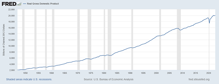 "Chart: Gross Domestic Product. Billions of Dollars on left axis ranging from 2,000 to 22,000, time periods on horizontal axis.  Time periods are every five years beginning with Q1 1950 through Q1 2020. Q1 1950 is 280.828. Q1 1955 is 413.073.  Q1 1960 is 542.648. Q1 1965 is 717.790. Q1 1970 is 1,051.200. Q1 1975 is 1,616.116. Q1 1980 is 2,789.842. Q1 1985 is 4,230.168. Q1 1990 is 5,872.701. Q1 1995 is 7,522.289. Q1 2000 is 10,002.179. Q1 2005 is 12,767.286. Q1 2010 is 14,764.611. Q1 2015 is 17,991.348. Q1 2020 is 21,538.032. Source: U.S. Bureau of Economic Analysis"