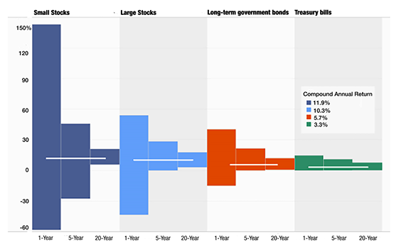 Chart: Reduction of Risk Over Time. Performance percentage in range of returns on left axis, time periods on horizontal axis. Time periods are 1-Year, 5-Year, and 20-Year for each of the following categories: Small Stocks, Large Stocks, Long-term government bonds, and Treasury bills. Small Stocks 1-Year range of returns is from -60 to 150%. Small Stocks 5-Year range of returns is from -29 to 45%. Small Stocks 20-Year range of returns is from 5 to 20%. Large Stocks 1-Year range of returns is from -45 to 50%. Large Stocks 5-Year range of returns is from 0 to 29%. Large Stocks 20-Year range of returns is from 3 to 18%. Long-term government bonds 1-Year range of returns is from -15 to 40%. Long-term government bonds 5-Year range of returns is from 0 to 20%. Long-term government bonds 20-Year range of returns is from 0.5 to 13%. Treasury bills 1-Year range of returns is from 0 to 15%. Treasury bills 5-Year range of returns is from 0 to 10%. Treasury bills 20-Year range of returns is from 0 to 8%. Compound Annual Return of Small Stocks is 11.9%. Compound Annual Return of Large Stocks is 10.3%. Compound Annual Return of Long-term government bonds is 5.7%. Compound Annual Return of Treasury bills is 3.3%. Source: Financial Fitness Group