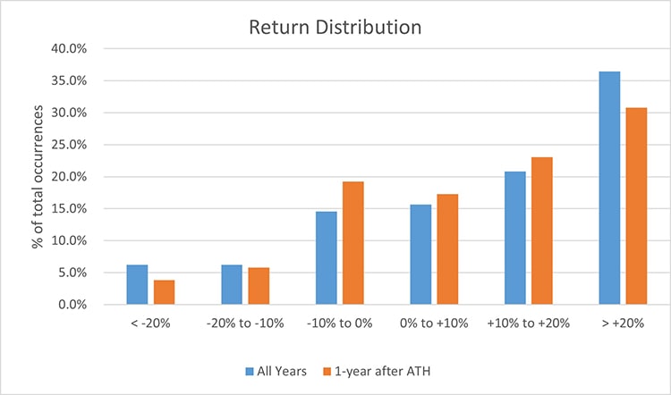 Return distribution counts the percent of years that the market return lies in the various return ranges. This was run for all the years (1928-2023) as well for only new annual all-time highs (ATH). Left axis has % of total occurrences ranging from 0% to 40%. S&P return ranges are on the horizontal axis ranging from less than -20% to greater than +20%.
S&P return range less than -20%: % of total occurrences for all years is 6.3% and 3.8% for 1-year after ATH
S&P return range -20% to -10%: % of total occurrences for all years is 6.3% and 5.7% for 1-year after ATH
S&P return range -10% to 0%: % of total occurrences for all years is 14.6% and 18.9% for 1-year after ATH
S&P return range 0% to +10%: % of total occurrences for all years is 15.6% and 17.0% for 1-year after ATH
S&P return range +10% to +20%: % of total occurrences for all years is 20.8% and 22.6% for 1-year after ATH
S&P return range greater than +20%: % of total occurrences for all years is 36.5% and 32.1% for 1-year after ATH
