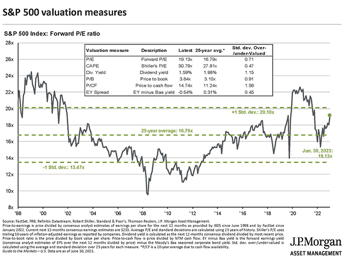 "S&P 500 Index valuation measures: Forward P/E ratio. P/E (price-to-earnings) is price divided by consensus analyst estimates of earnings per share for the next 12 months as provided by IBES since June 1998 and by FactSet since January 2022. Average P/E and standard deviations are calculated using 25 years of history. P/E multiples on left axis ranging from 8x to 28x, time periods on horizontal axis. Time periods are every 2 years beginning with 1998 through 2022 and includes June 30, 2023. The midyear P/E multiple is as follows: 1998 is 21x. 2000 is 23.9x. 2002 is 17.6x. 2004 is 16.3x. 2006 is 13.9x. 2008 is 12.5x. 2010 is 11.3x. 2012 is 12.0x. 2014 is 15.4x. 2016 is 16.8x. 2018 is 16.4x. 2020 is 22.2x. 2022 is 15.9x. 2023 is 19.13x. Source: FactSet."