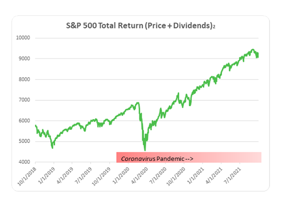 Chart: S&P 500 Total Return (Price + Dividends). Total return on the left axis and dates on the horizontal axis. Dates start at 10/1/2018 and go quarterly through 7/1/2021. Total return range is from 4000 to 10000. 10/1/2018 total return is 5763. 1/1/2019 total return is 4984. 4/1/2019 total return is 5664. 7/1/2019 total return is 5908. 10/1/2019 total return is 6009. 1/1/2020 total return is 6554. 4/1/2020 total return is 5269. 7/1/2020 total return is 6352. 10/1/2020 total return is 6919. 1/1/2021 total return is 7760. 4/1/2021 total return is 8238. 7/1/2021 total return is 8943. Source: S&PGlobal