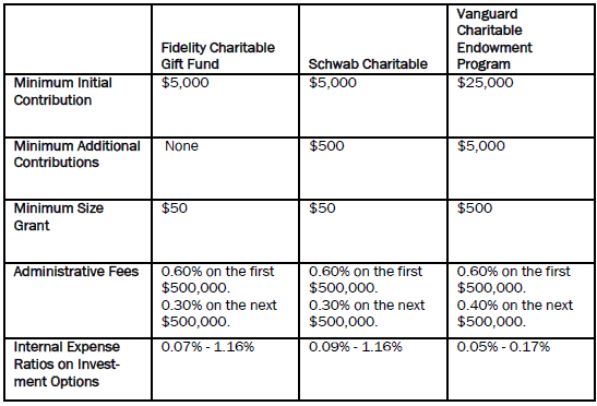 Financial Focus Fidelity Charitable Gift Fund Swab And Vanguard Endowment Program Account Related