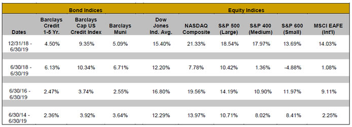 <p style="text-align: center;"><img alt="Bond Indices: Dates: 12/31/18-6/30/19; Barclays Credit 1-5 Yr.: 4.50%; Barclays Cap US Credit Index: 9.35%; Barclays Muni: 5.09%; Dow Jones Ind. Avg.: 15.40%; NASDAQ Composite: 21.33%; Equity Indices: S&amp;P 500 (Large): 18.54%; S&amp;P 400 (Medium): 7.97%; S&amp;P 600 (Small): 13.69%; MSCI EAFE (Int'l): 14.03% Bond Indices: Dates: 6/30/18-6/30/19; Barclays Credit 1-5 Yr.: 6.13%; Barclays Cap US Credit Index: 10.34%; Barclays Muni: 6.71%; Dow Jones Ind. Avg.: 12.20%; NASDAQ Composite: 7.78%; Equity Indices: S&amp;P 500 (Large): 10.42%; S&amp;P 400 (Medium): 1.36%; S&amp;P 600 (Small): -4.88%; MSCI EAFE (Int'l): 1.08% Bond Indices: Dates: 6/30/16-6/30/19; Barclays Credit 1-5 Yr.: 2.47%; Barclays Cap US Credit Index: 3.47%; Barclays Muni: 2.55%; Dow Jones Ind. Avg.: 16.80%; NASDAQ Composite: 19.56%; Equity Indices: S&amp;P 500 (Large): 14.19%; S&amp;P 400 (Medium): 10.90%; S&amp;P 600 (Small): 11.97%; MSCI EAFE (Int'l): 9.11% Bond Indices: Dates: 6/30/14-6/30/19; Barclays Credit 1-5 Yr.: 2.36%; Barclays Cap US Credit Index: 3.92%; Barclays Muni: 3.64%; Dow Jones Ind. Avg.: 12.29%; NASDAQ Composite: 13.97%; Equity Indices: S&amp;P 500 (Large): 10.71%; S&amp;P 400 (Medium): 8.02%; S&amp;P 600 (Small): 8.41%; MSCI EAFE (Int'l): 2.25%" 
