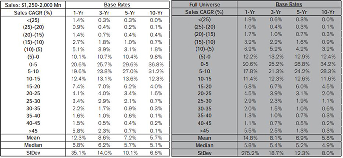 Table: The graphic shows two implied growth rate tables. Each table has a corresponding 4-columns-by-2-row header. The header columns are identical, containing “Years”, “Market Cap”, “Return”, and “Future Value”. The left-most table header takes Peloton’s (PTON) 6/30/2020 market cap of $16.6B and calculates a 5 year future company value at a 10% growth rate, equating to $26.7B. The 2nd header on the right-most table does the same calculation, but assumes a 15% annual growth rate, equating to a $33.4B future