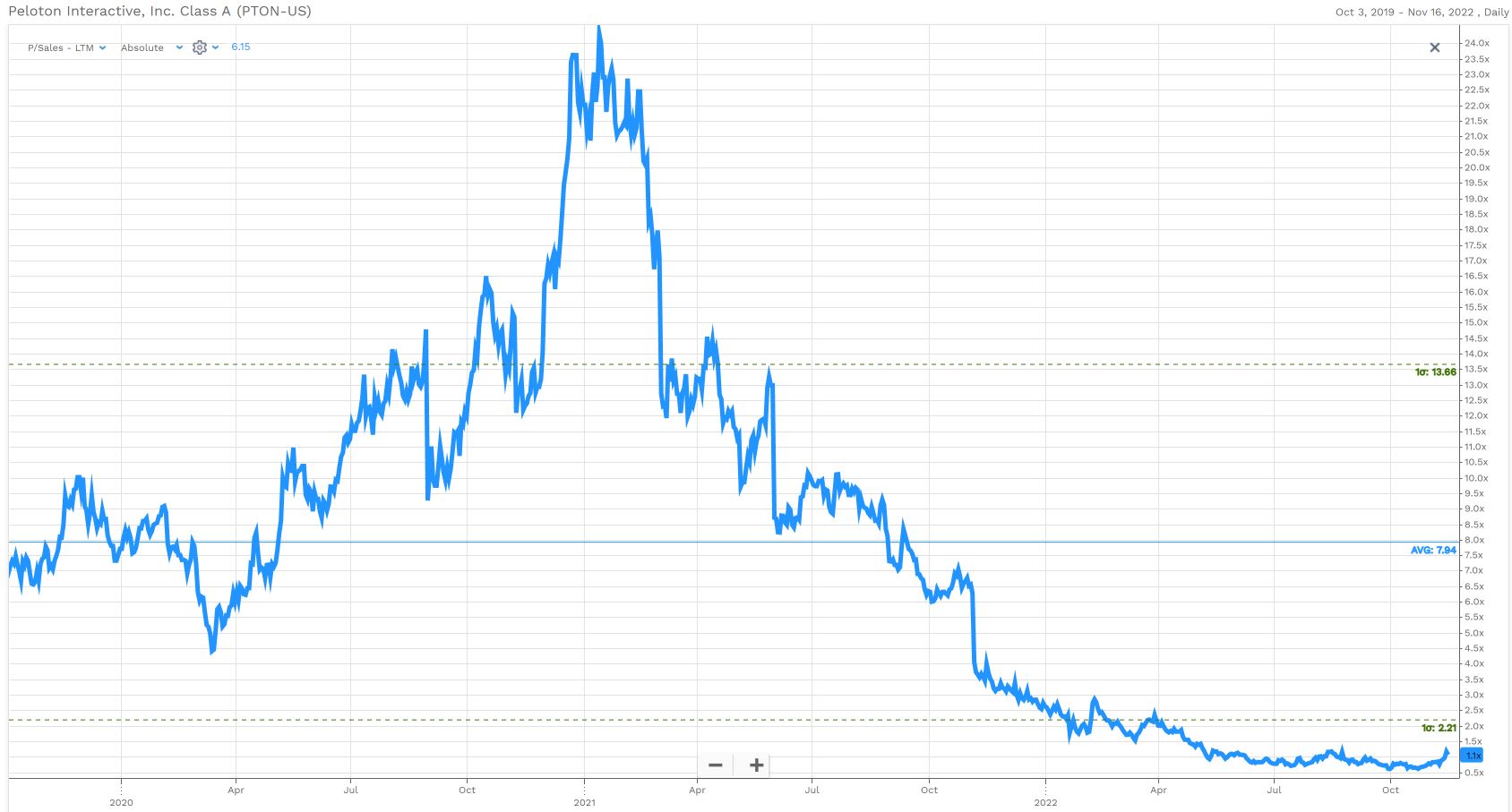 Chart: Peloton Interactive, Inc. Class A (PTON) price to last twelve months (LTM) sales. Price to sales (LTM) multiples on right axis ranging from 0.5x to 24.0x, time periods on horizontal axis.  Price / LTM Sales indicates the multiple of sales that stock investors are willing to pay for firm’s market value. Time periods are quarterly beginning with October 2019 through November 2022. October 2019 is 7.7x. January 2020 is 7.7x. April 2020 is 6.0x. July 2020 is 11.3x. October 2020 is 11.7x. January 2021 is