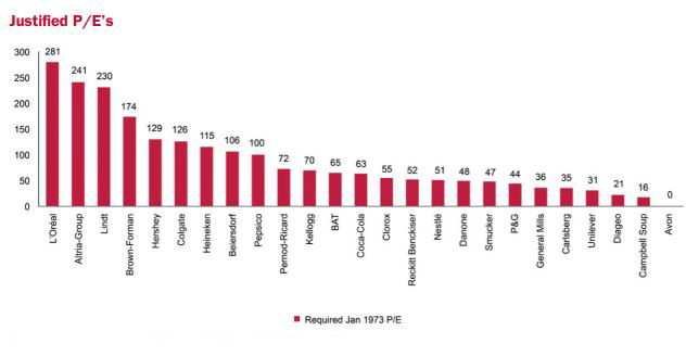 Chart: Justified Price to Earnings Ratio in January 1973. This shows the P/E that an investor could have paid in 1973 in order to achieve a 7% compound annual return over the next 46 years (to 2019). Numbers on left axis ranging from 0 to 300, various companies listed on horizontal axis.  L’Oreal 281.  Altria-Group 241.  Lindt 230.  Brown-Forman 174.  Hershey 129.  Colgate 126.  Heineken 115.  Beiersdorf 106.  Pepsico 100. Pernod-Ricard 72.  Kellogg 70.  BAT 65.  Coca-Cola 63. Clorox 55.  Reckitt Benckiser
