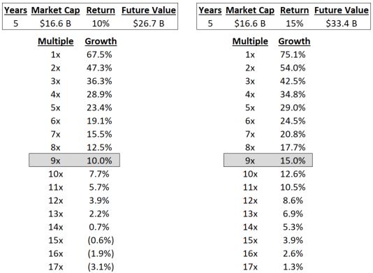 Table: The graphic shows two implied growth rate tables. Each table has a corresponding 4-columns-by-2-row header. The header columns are identical, containing “Years”, “Market Cap”, “Return”, and “Future Value”. The left-most table header takes Peloton’s (PTON) 6/30/2020 market cap of $16.6B and calculates a 5 year future company value at a 10% growth rate, equating to $26.7B. The 2nd header on the right-most table does the same calculation, but assumes a 15% annual growth rate, equating to a $33.4B future