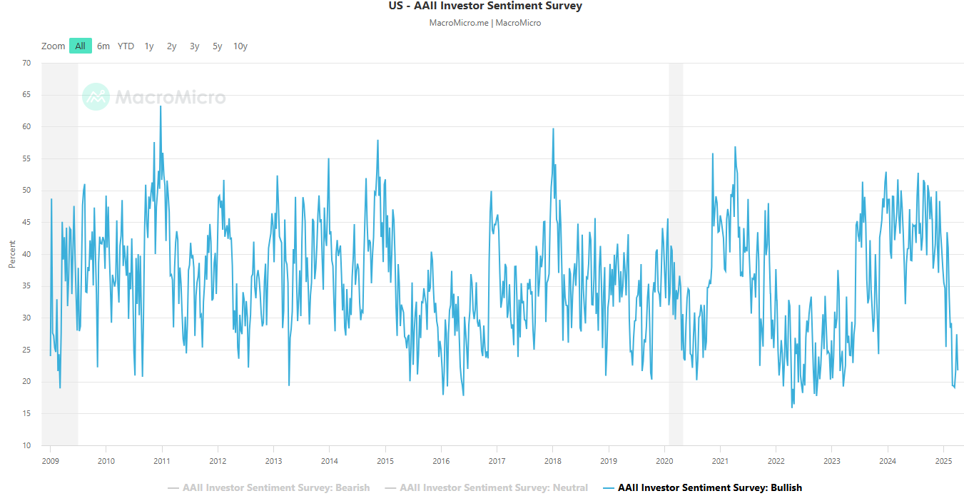 American Association of Individual Investor’s sentiment survey