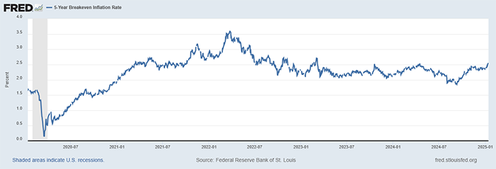 Fred 5-year inflation expectations