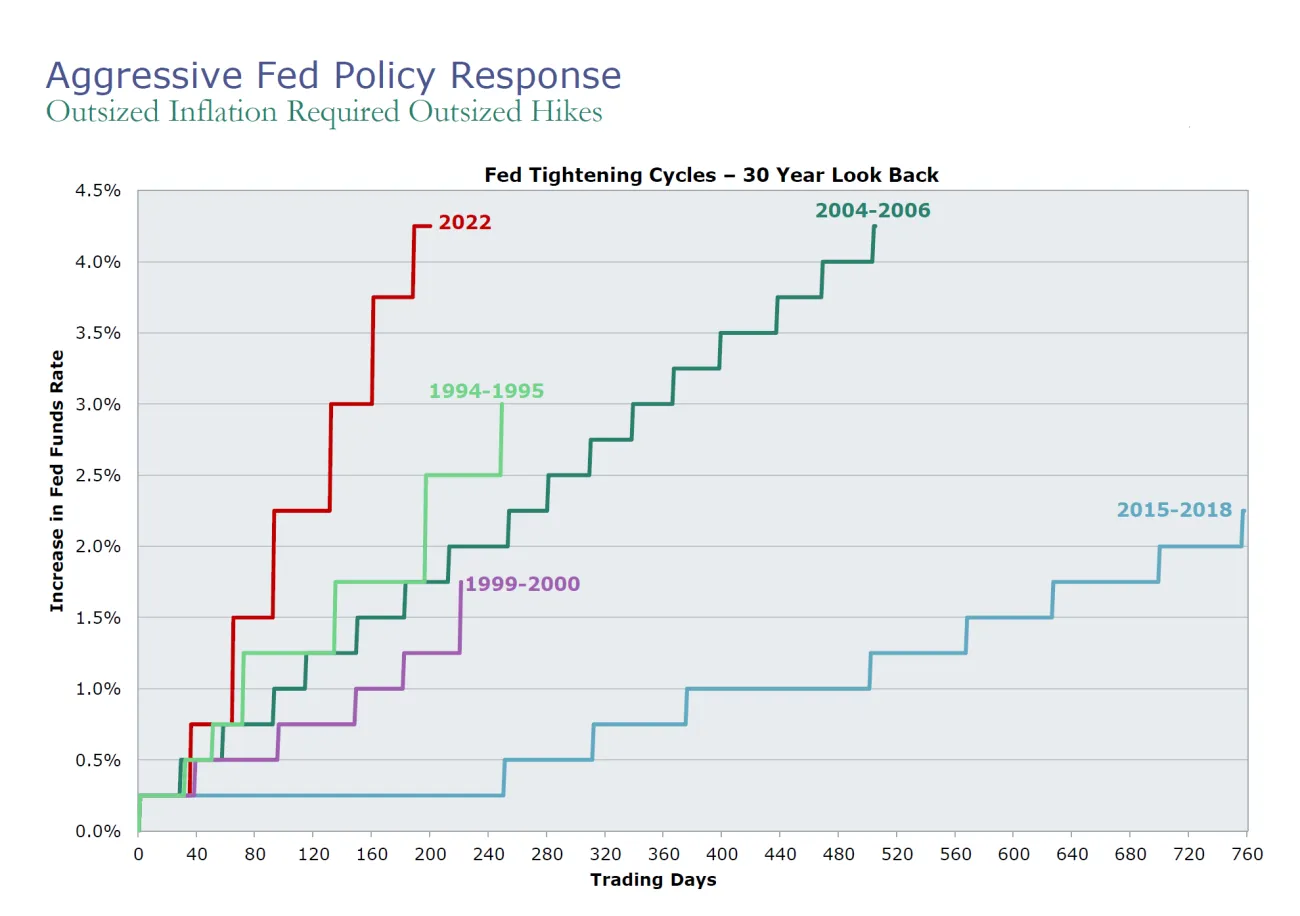 Chart: Aggressive Fed Policy Response, Fed Tightening Cycles – 30 Year Look Back. Percentage of increase in Fed Funds Rate on left axis ranging from 0% to 4.5%, number of trading days on horizontal axis ranging from 0 to 760. 1994-1995 the Fed Funds Rate increased from 0.0% to 3.0% over a period of 250 trading days. 1999-2000 the Fed Funds Rate increased from 0.25% to 1.75% over a period of 180 trading days. 2004-2006 the Fed Funds Rate increased from 0.25% to 4.25% over a period of 470 trading days. 2015-2