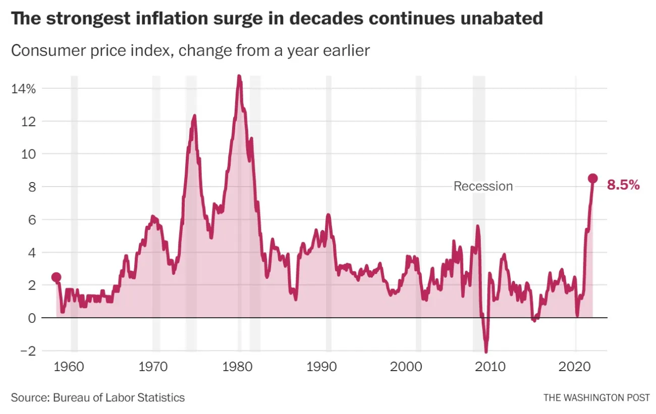Chart: Consumer price index, change from a year earlier. Percentage of decade change in Consumer Price Index (CPI) on left axis ranging from -2% to 14%, time periods on horizontal axis.  Time periods are every ten years beginning with 1960 through 2020, but includes a beginning data point of July 1958 and a final data point of March 2022. July 1958 CPI is 2.5%. July 1960 CPI is 1.4%. July 1970 CPI is 6.0%. July 1980 CPI is 13.1%. August 1990 CPI is 5.6%. July 2000 CPI is 3.7%. July 2010 CPI is 1.2%. July 20